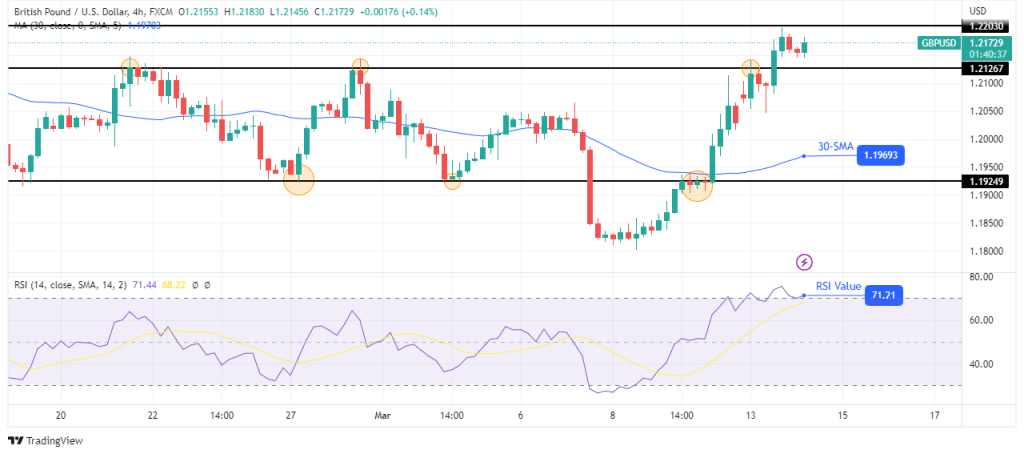 GBP/USD technical outlook