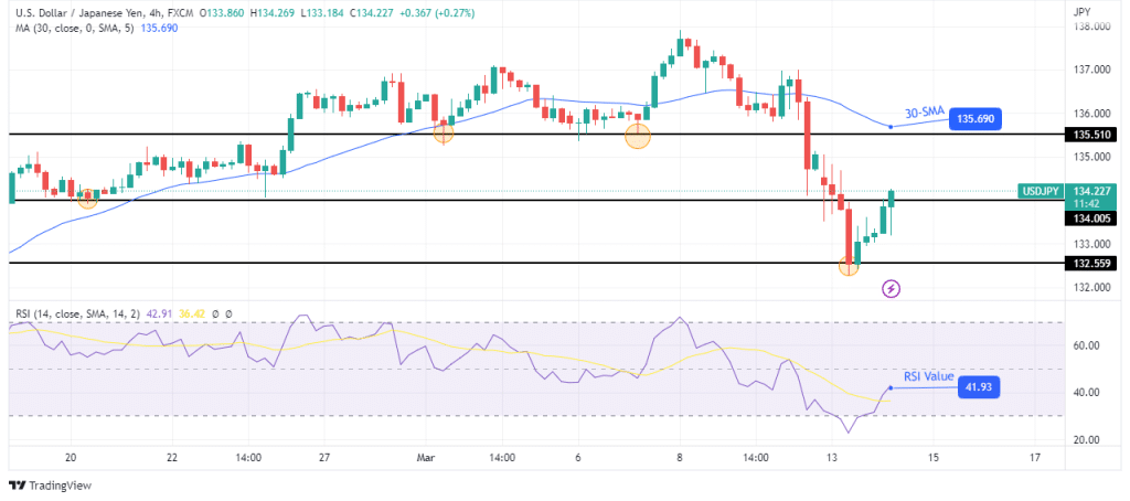 USD/JPY technical price analysis