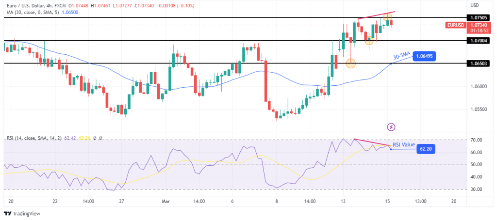 EUR/USD technical price analysis