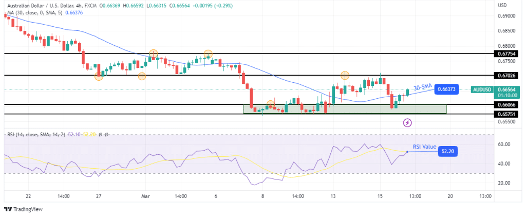 AUD/USD technical forecast