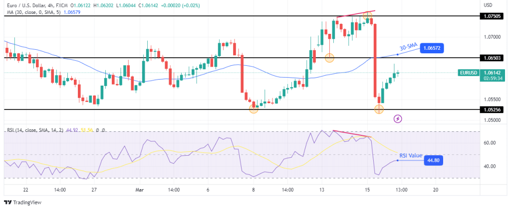 EUR/USD technical outlook