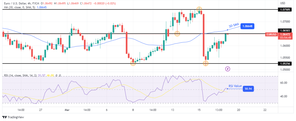 EUR/USD technical outlook