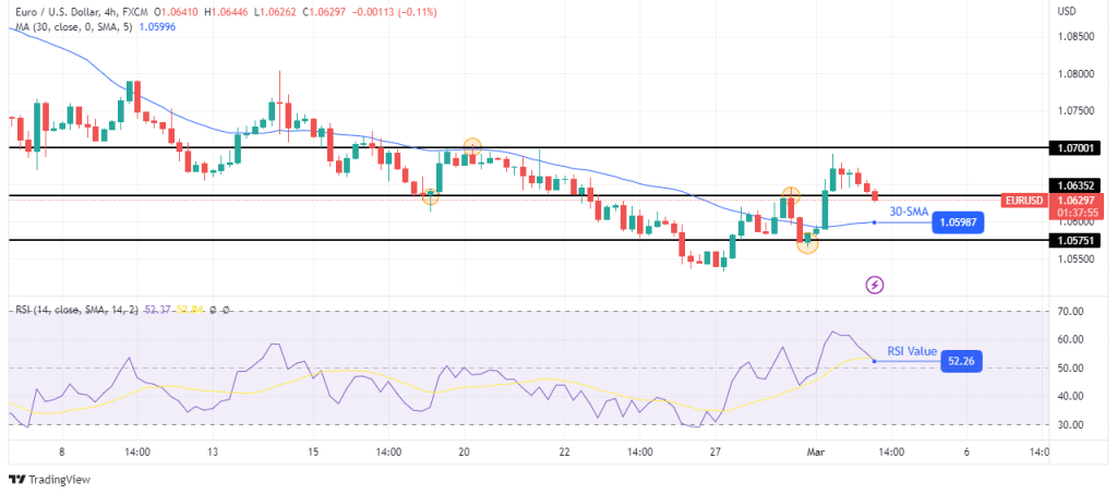 EUR/USD technical outlook