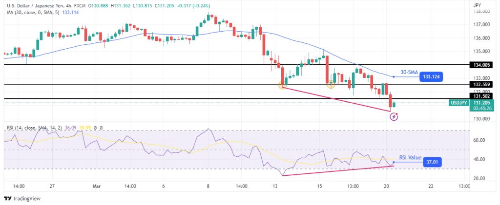 چشم انداز فنی USD/JPY