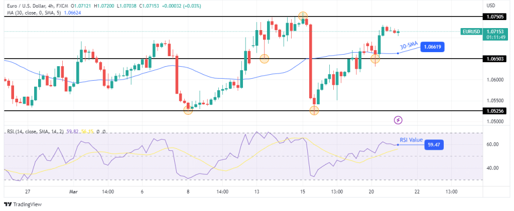 EUR/USD technical outlook