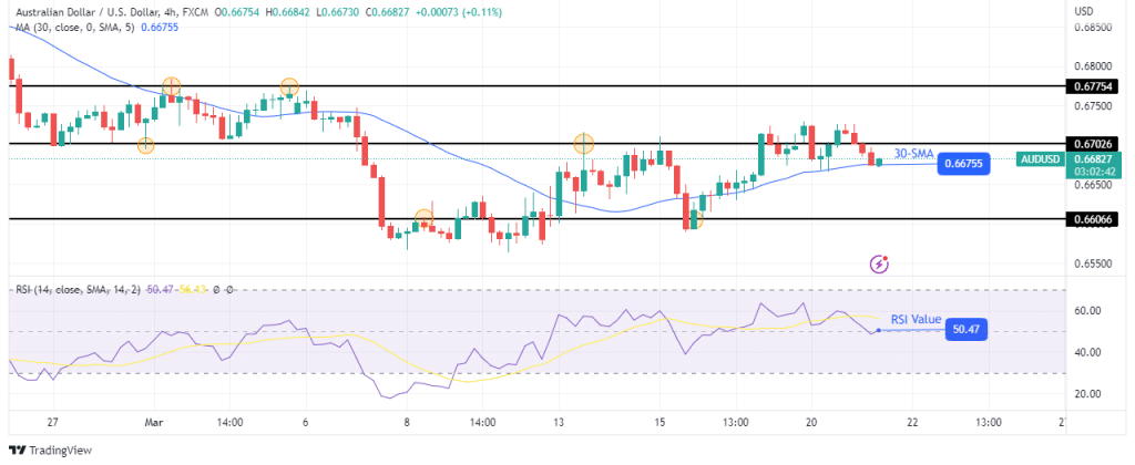 AUD/USD technical price analysis