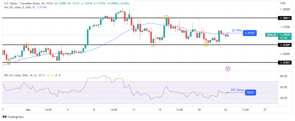 USD/CAD technical price analysis