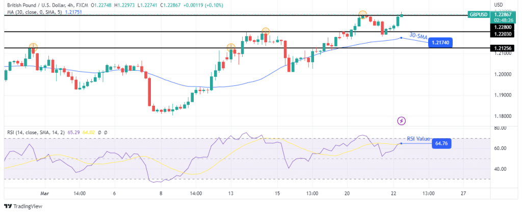 GBP/USD technical forecast