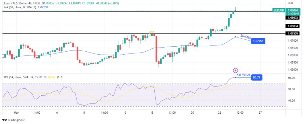 EUR/USD technical forecast