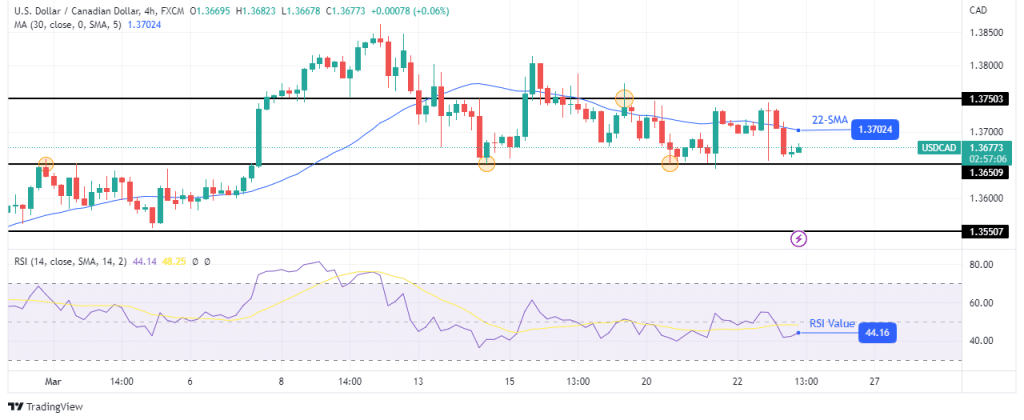 USD/CAD technical outlook