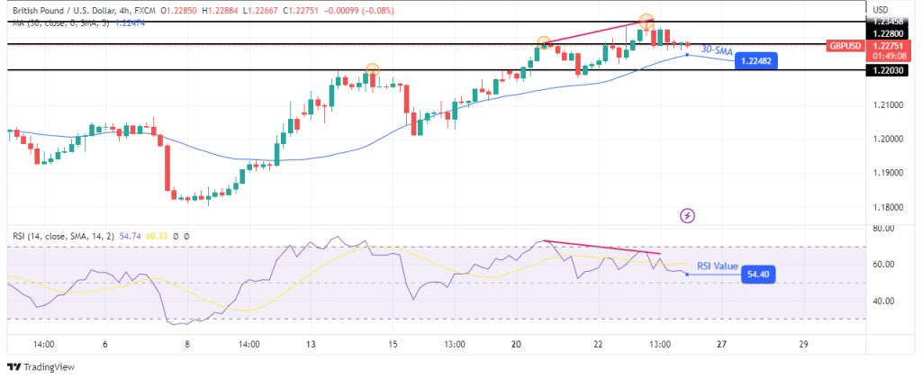 GBP/USD technical price analysis