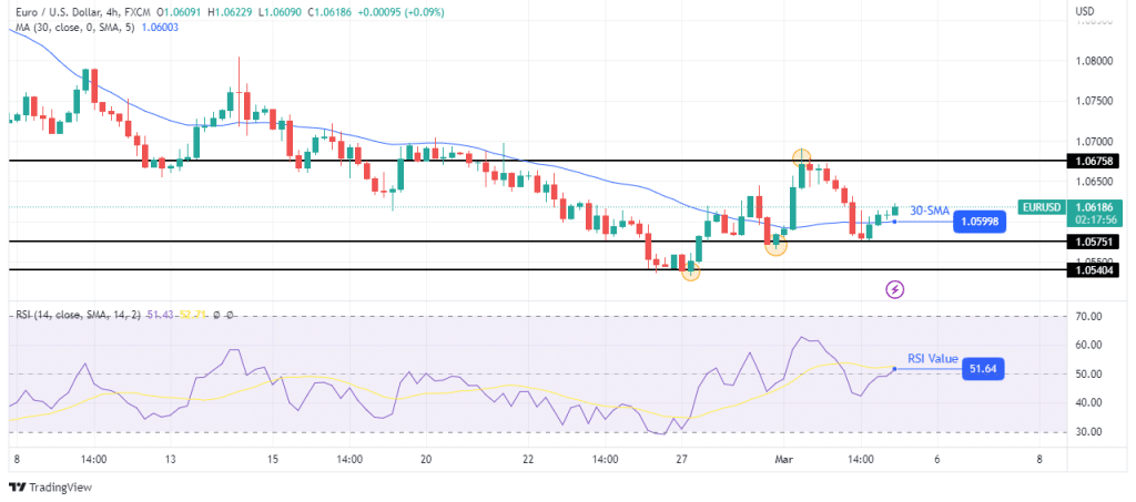 EUR/USD technical outlook