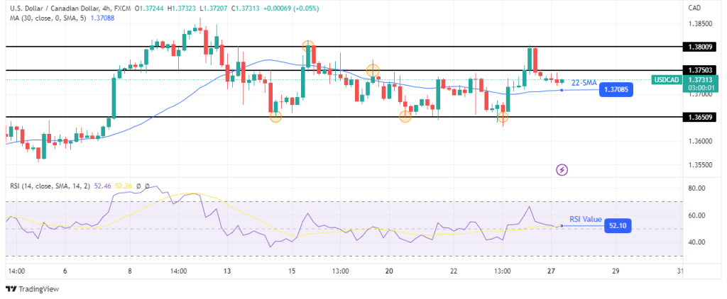 USD/CAD technical outlook