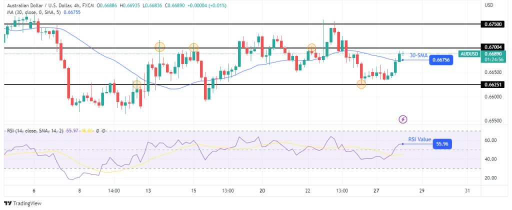 AUD/USD technical outlook