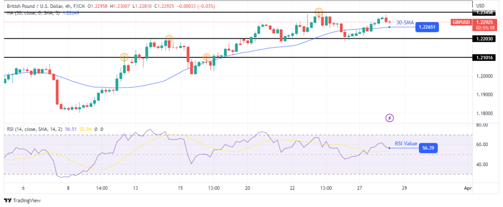 GBP/USD technical price analysis