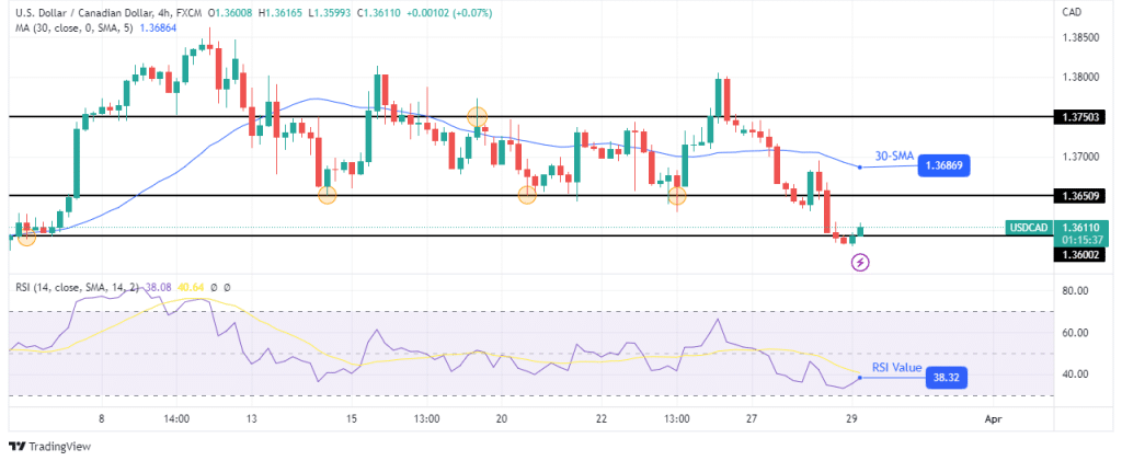 USD/CAD technical price analysis