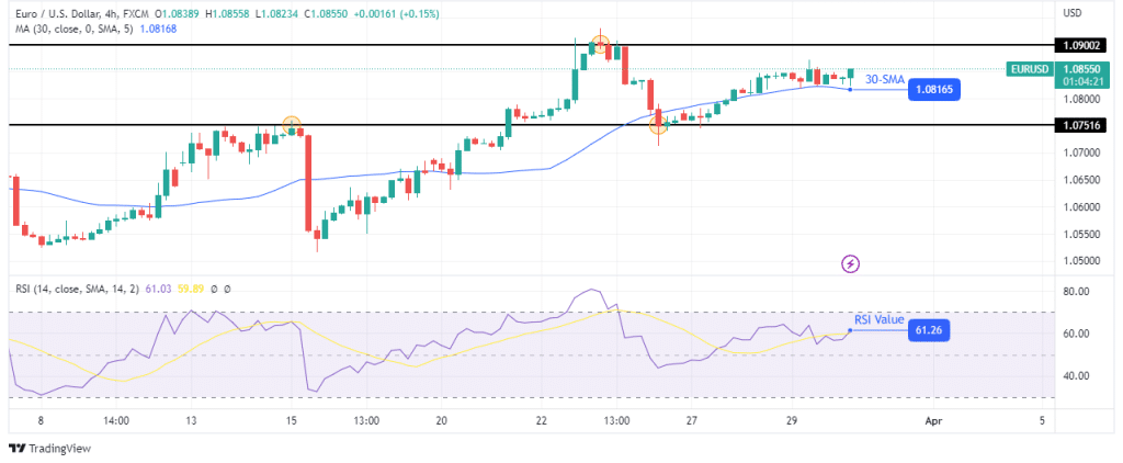 EUR/USD technical forecast