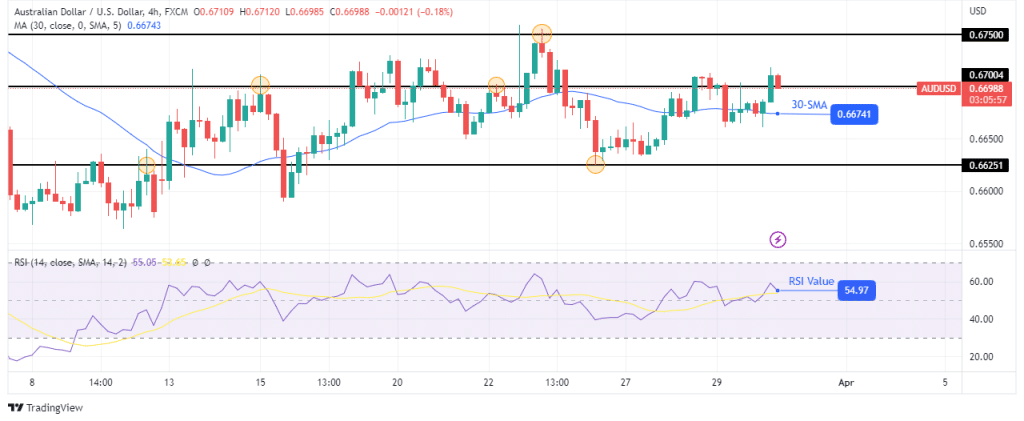 AUD/USD technical outlook