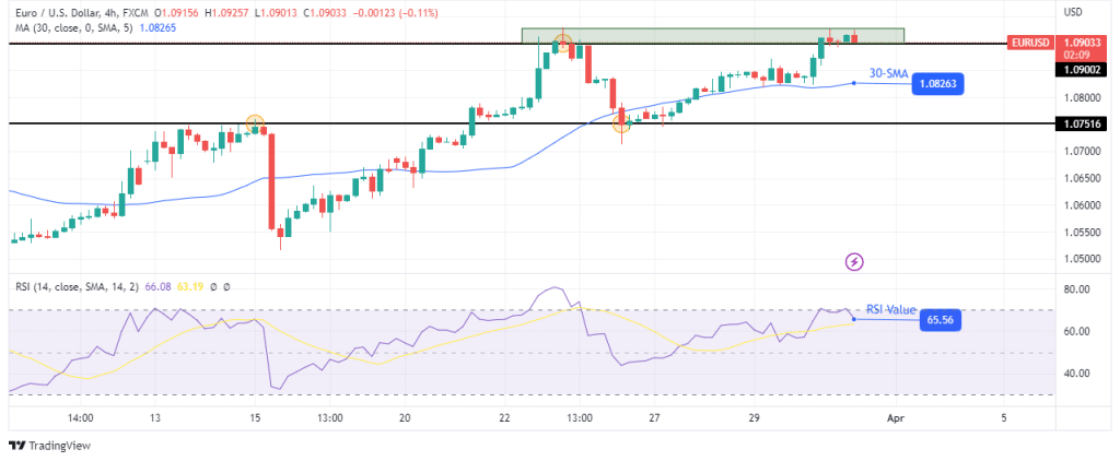 EUR/USD technical outlook