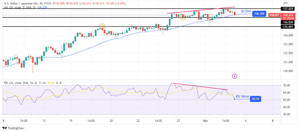 USD/JPY technical price analysis