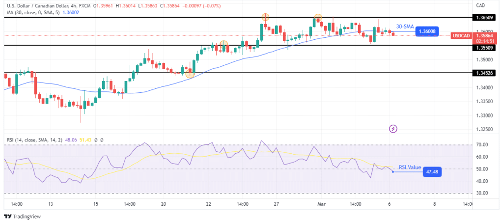 USD/CAD technical forecast