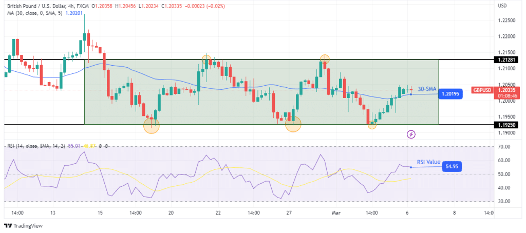 GBP/USD technical outlook