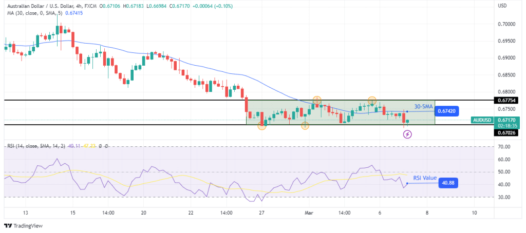 AUD/USD technical outlook