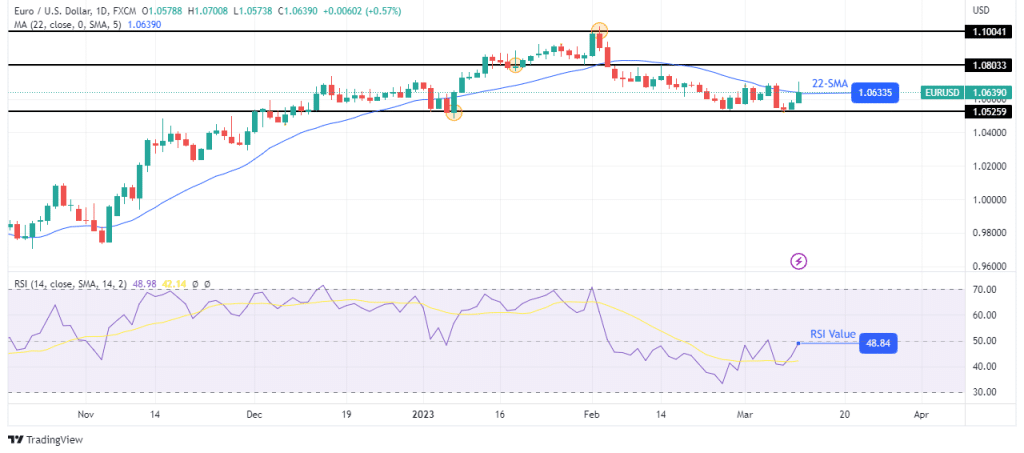 EUR/USD weekly technical forecast