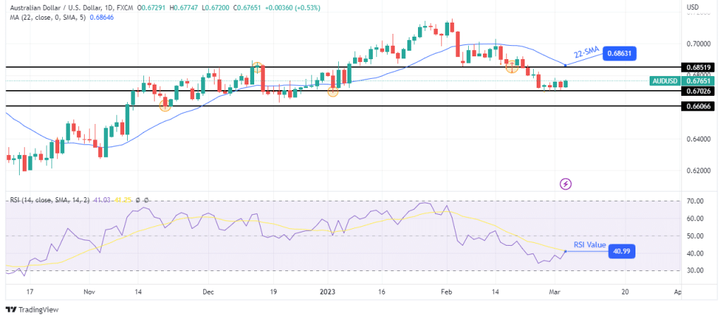 AUD/USD Weekly Forecast