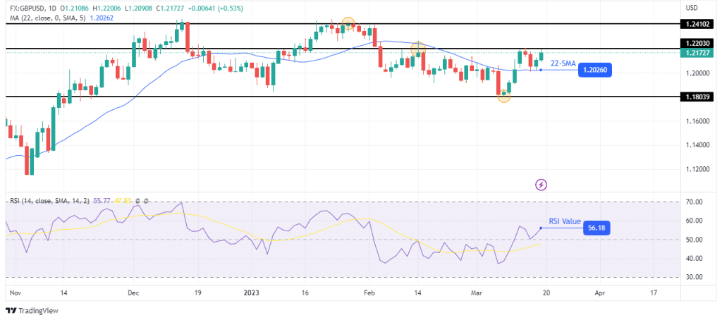 GBP/USD weekly technical forecast