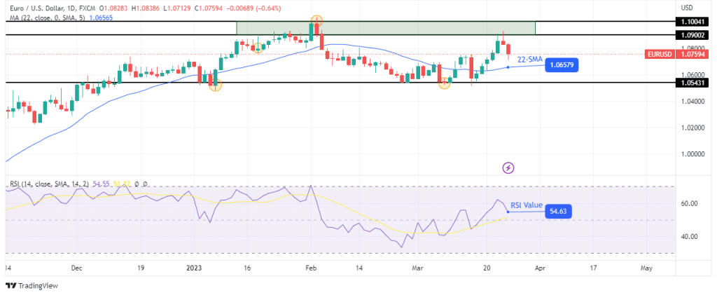 EUR/USD weekly technical forecast