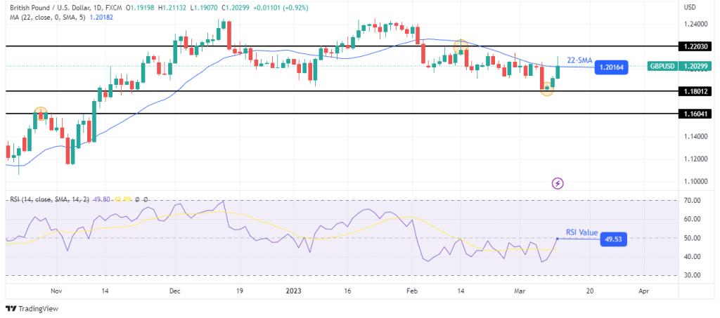 GBP/USD weekly technical forecast