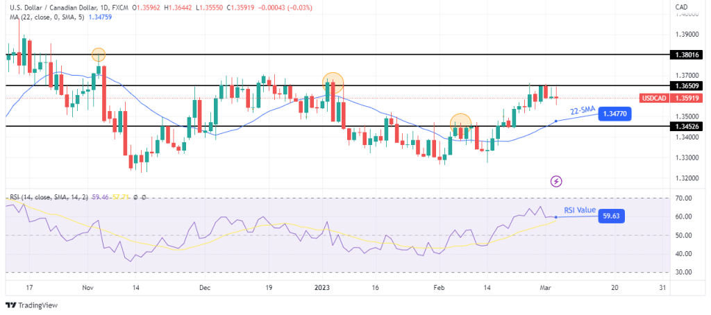 USD/CAD weekly technical outlook