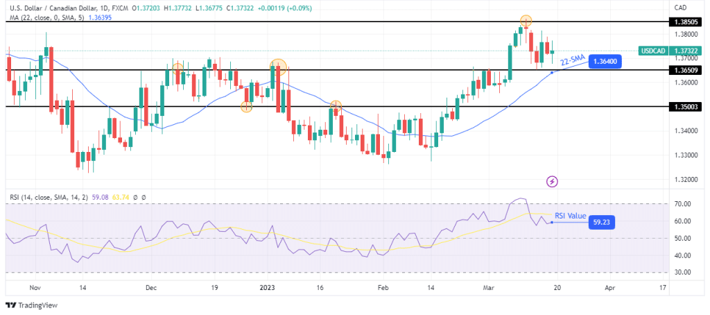 USD/CAD weekly technical outlook