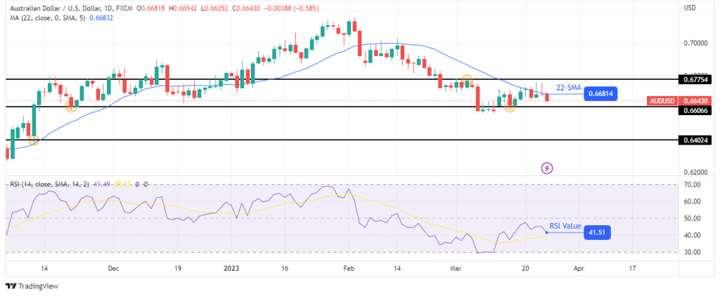 AUD/USD weekly technical forecast