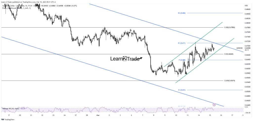 AUD/USD price