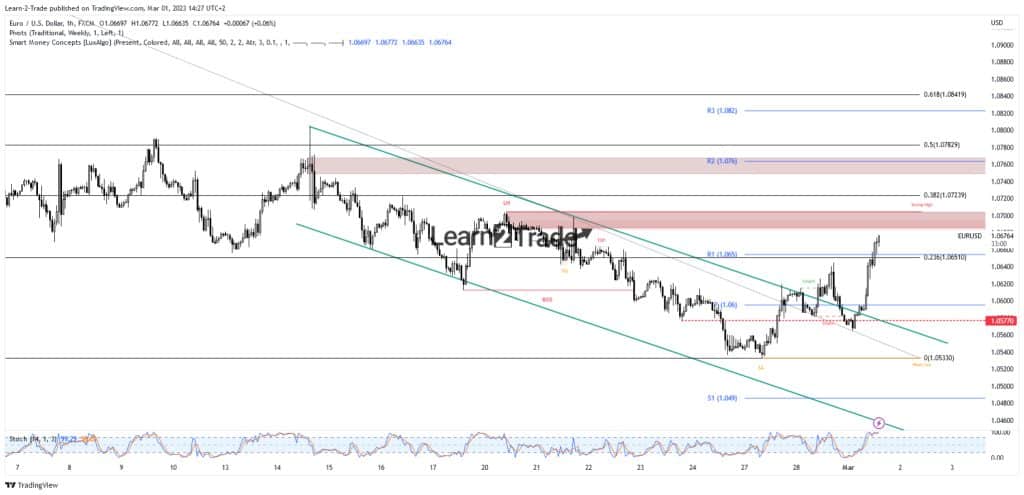 EUR/USD price