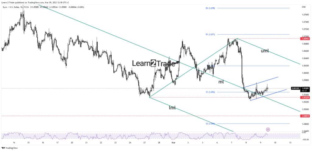 EUR/USD price