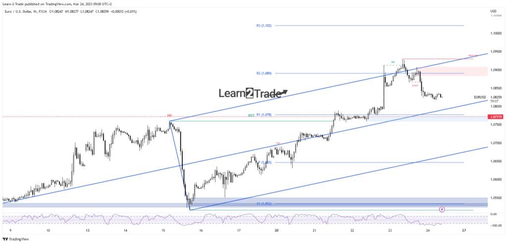 EUR/USD price