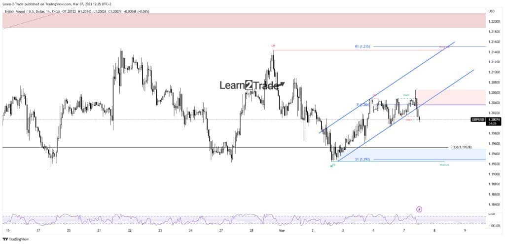 GBP/USD price