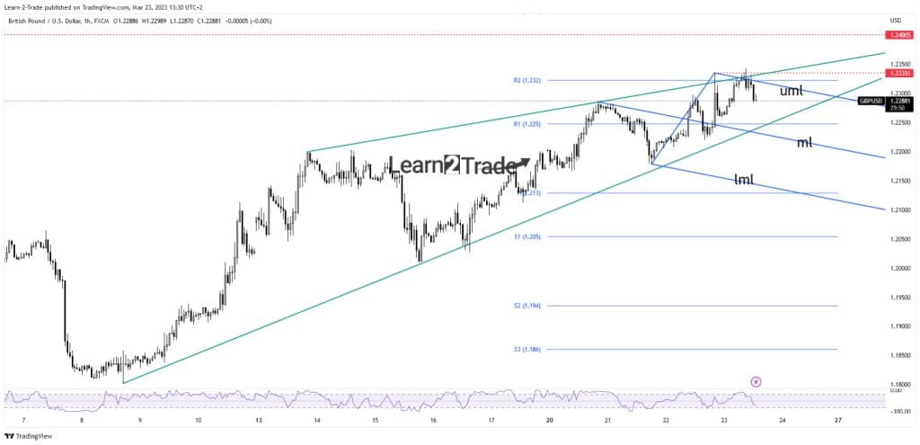 GBP/USD price