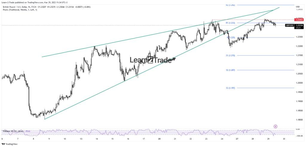 GBP/USD price