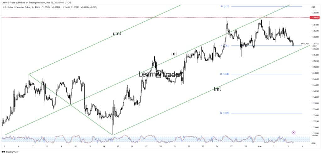 USD/CAD price