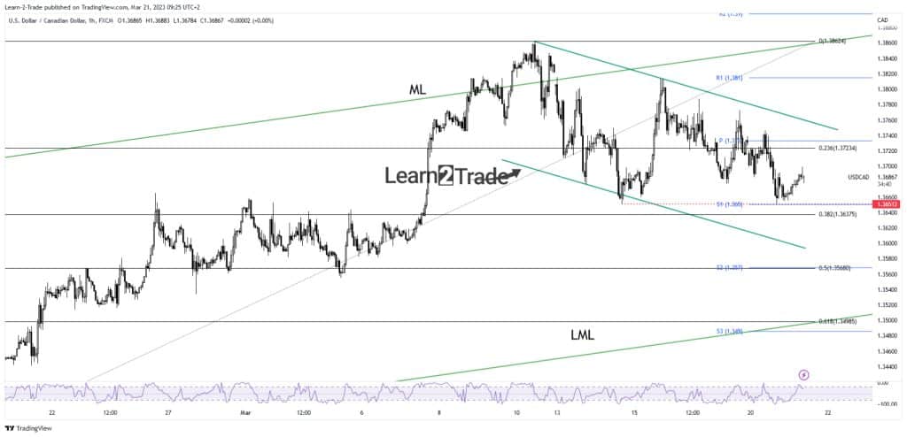 USD/CAD price