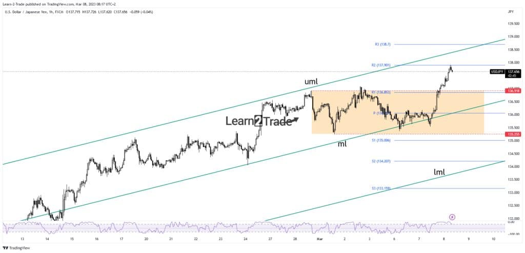 USD/JPY price