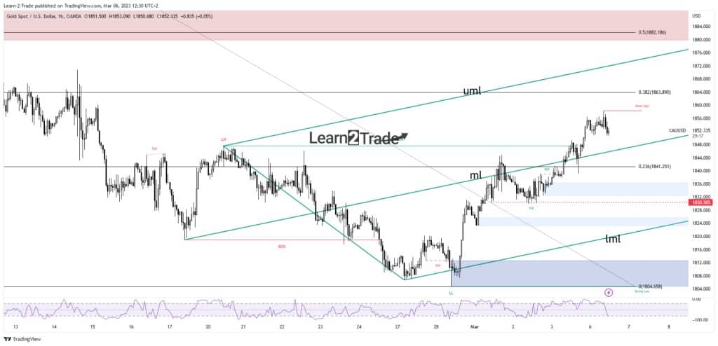 gold price