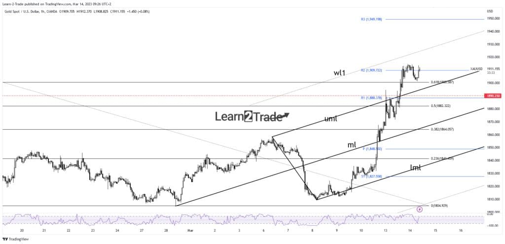 Gold price