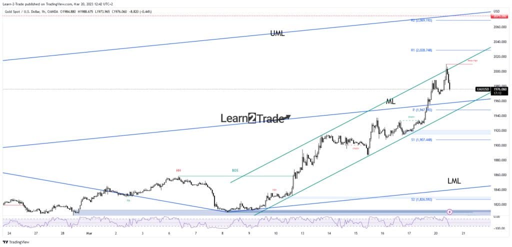 Gold price