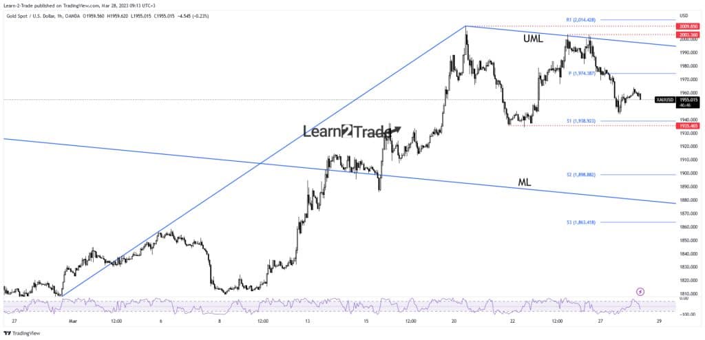 Gold price