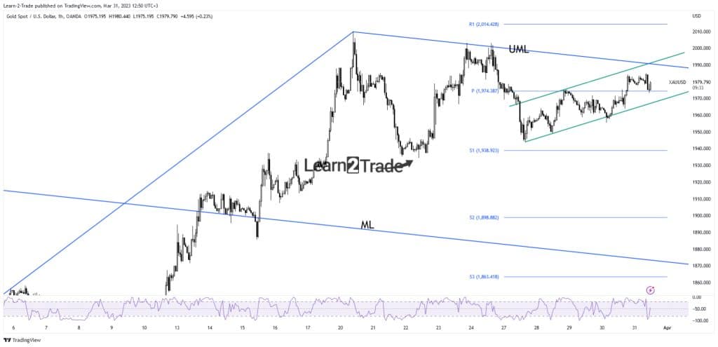 Gold price